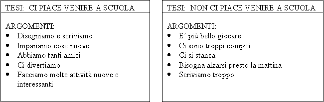 Esempio schema testo argomentativo